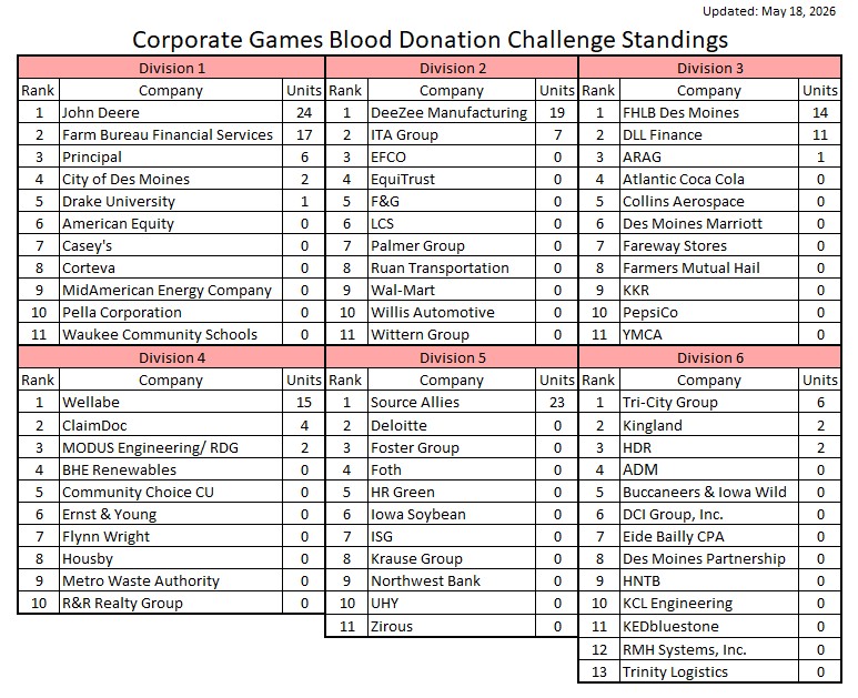 Blood Donation Challenge Standings