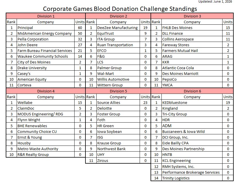 Blood Donation Challenge Standings