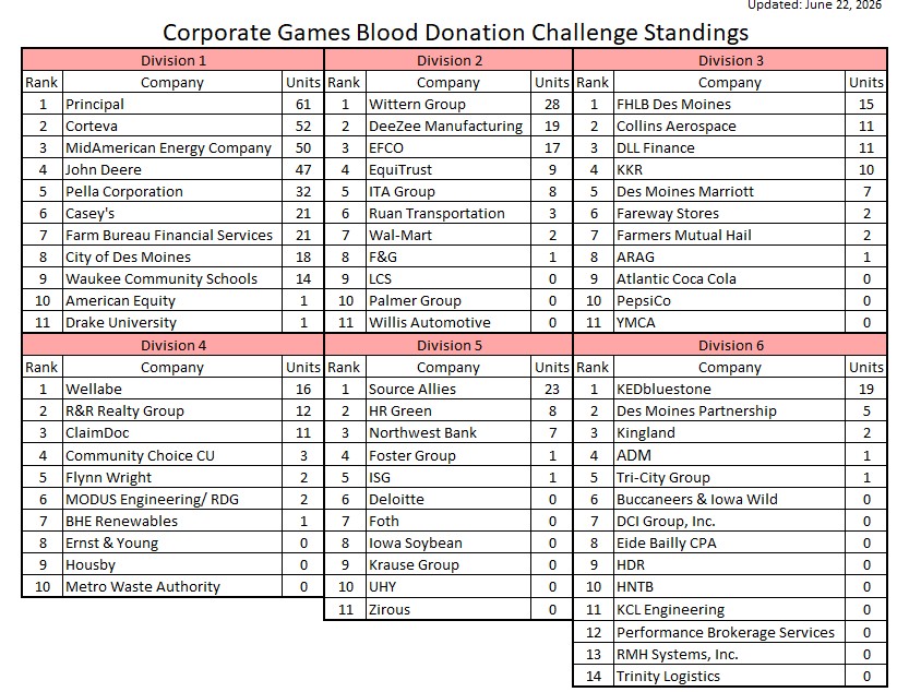 Blood Donation Challenge Standings