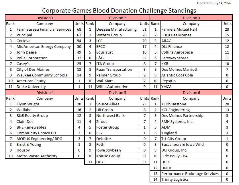 Blood Donation Challenge Standings