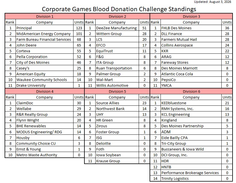 Blood Donation Challenge Standings