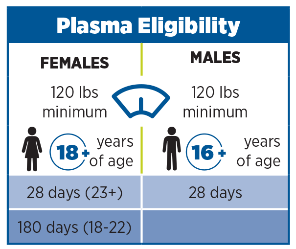 Plasma donation