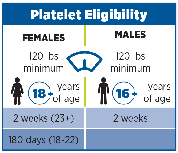 Donor Eligibility